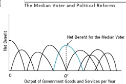 953_The Median Voter and Political Reforms.jpg